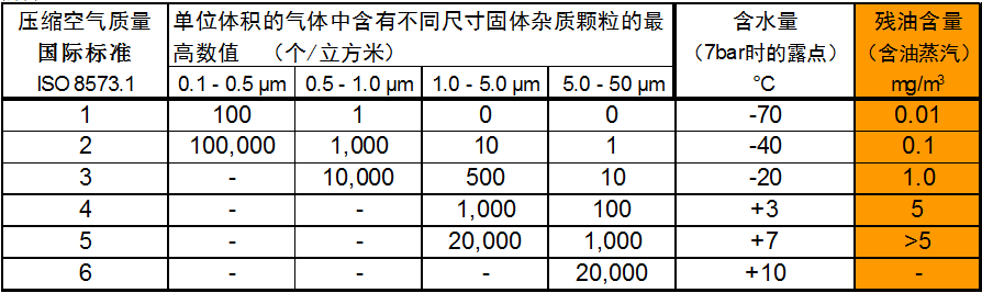 壓縮空氣國際質(zhì)量標(biāo)準(zhǔn)