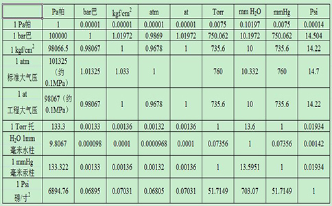 壓力單位換算表