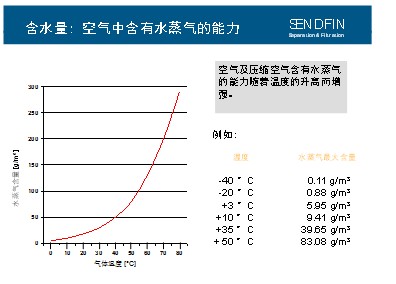 壓縮空氣含濕量與溫度關系