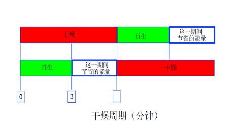 SR吸附式干燥機(jī)節(jié)能的體現(xiàn)