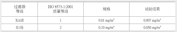 壓縮空氣過(guò)濾器除油性能