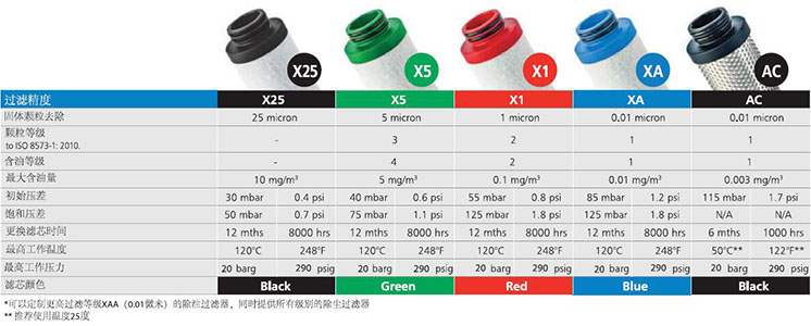 WALKER壓縮空氣濾芯的不同過濾等級