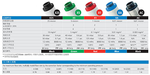 SRA壓縮空氣精密過(guò)濾器濾芯的參數(shù)表