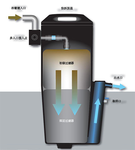 無需預浸泡的環(huán)保型NSS系列空壓系統油水分離器工作原理圖