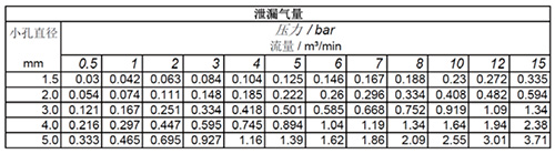 泄漏氣量統(tǒng)計(jì)表