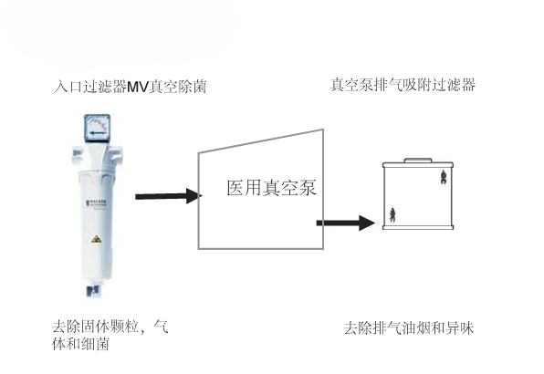 真空泵保護(hù)過濾器安裝位置圖