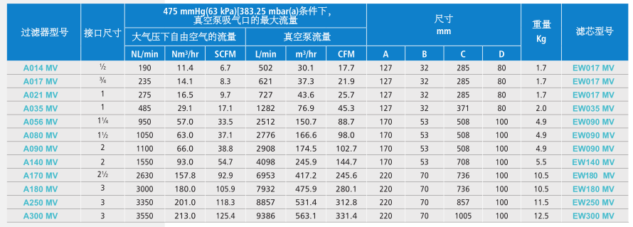 真空泵保護(hù)過濾器型號表