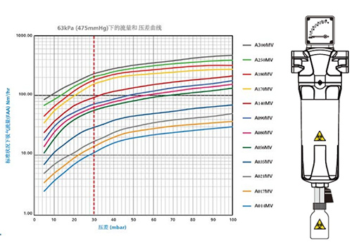 真空除菌過濾器曲線