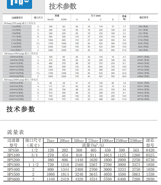 兩個系列不銹鋼高壓過濾器參數(shù)表