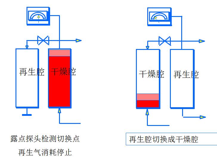 SR模塊吸附式干燥機工作原理圖