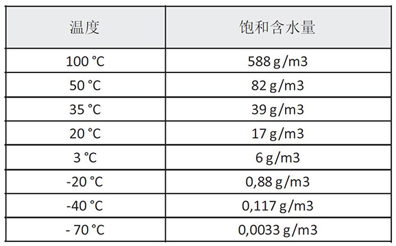 進氣溫度對SR模塊吸附式干燥機的影響