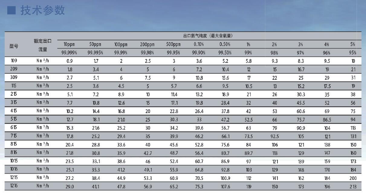 SR模塊制氮機參數(shù)表