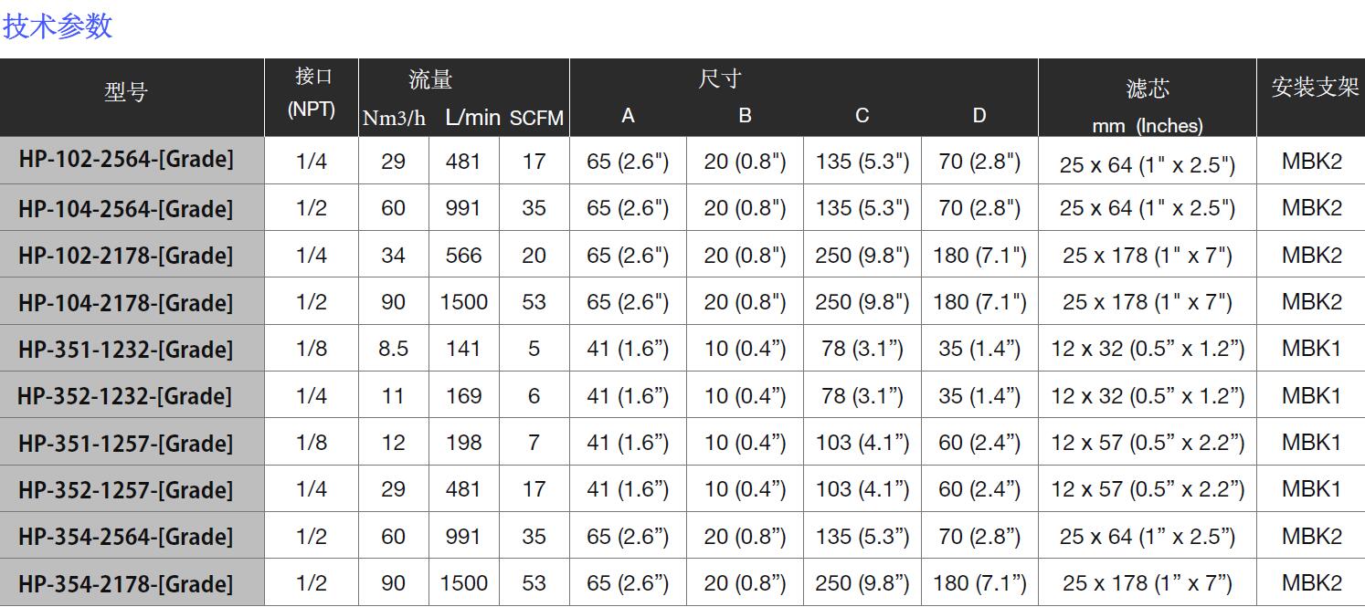 316L不銹鋼過濾器HP-354-2564-[]型號參數(shù)表